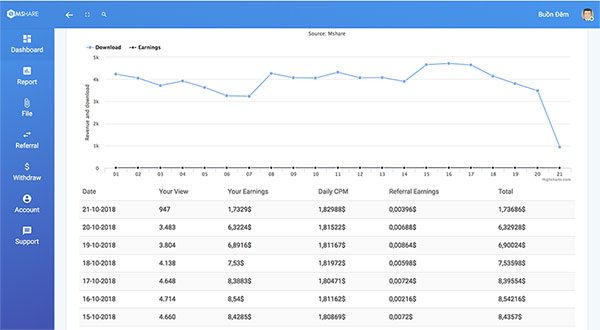 Paid To Upload (PTU) Là Gì? Kiếm Tiền Từ Upload File 1000$/Tháng