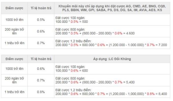 Tổng hợp các khuyến mãi tặng tiền cược của nhà cái KUBET